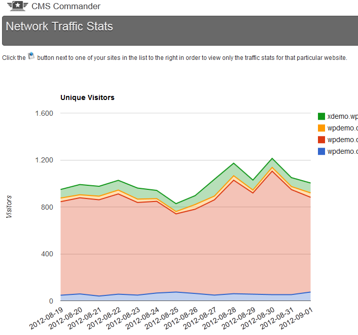 GA network statistics